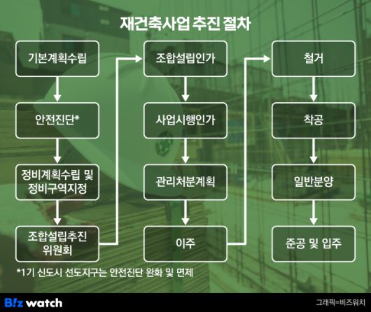 재건축사업 추진 절차/그래픽=비즈워치