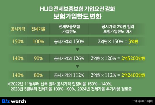 HUG 전세보증보험 가입요건 강화 보험가입한도 변화/그래픽=비즈워치
