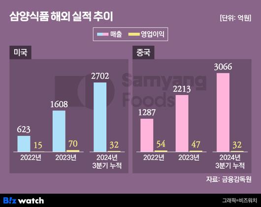 비즈워치