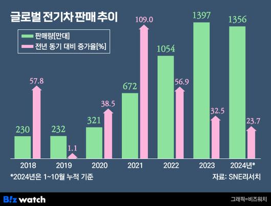 비즈워치