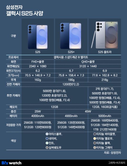 삼성전자 갤럭시S25 시리즈 사양./그래픽=비즈워치