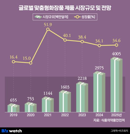 비즈워치