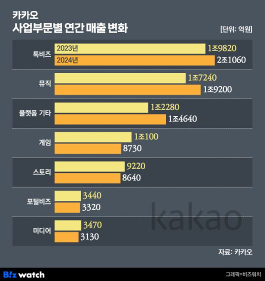 비즈워치