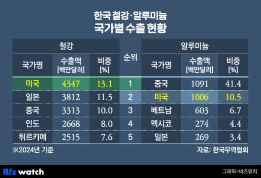 한국 철강 및 알루미늄 국가별 수출 현황./그래픽=비즈워치