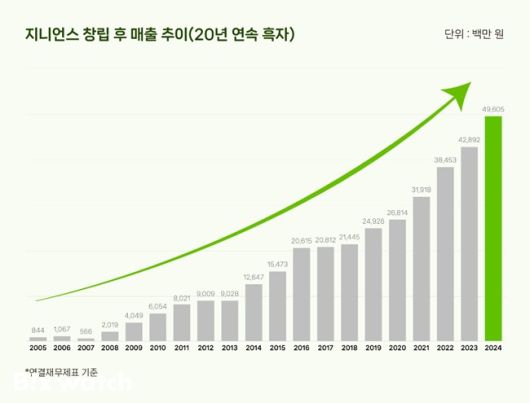 비즈워치