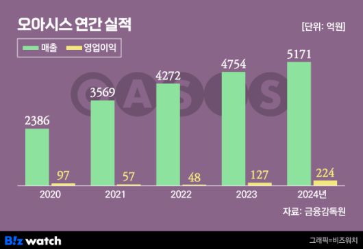 그래픽=비즈워치