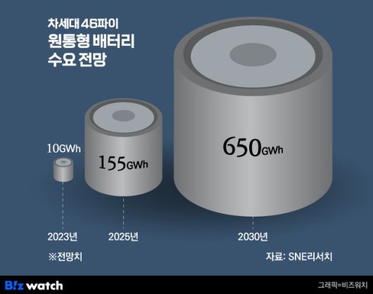 차세대 46파이 원통형 배터리 수요 전망./그래픽=비즈워치