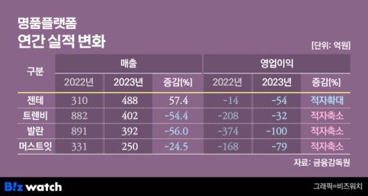 명품플랫폼 2022~2023년 실적 /그래픽=비즈워치