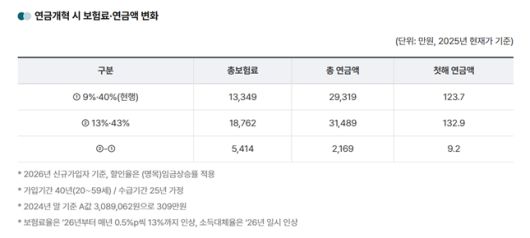연금개혁 시 보험료·연금액 변화./자료=보건복지부 홈페이지