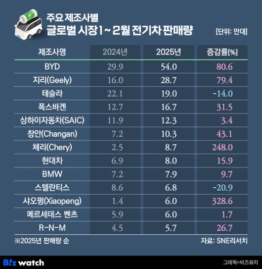 주요 제조사별 1~2월 전기차 판매량./그래픽=비즈워치