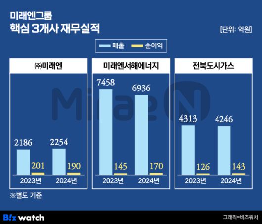 미래엔그룹 핵심 3개사 재무실적