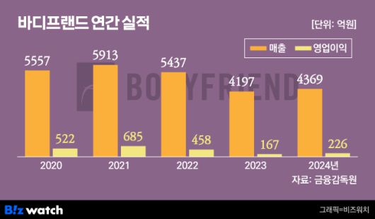 바디프랜드 연간 실적 추이 /그래픽=비즈워치