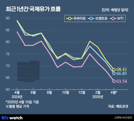 최근 1년간 국제유가 흐름./그래픽=비즈워치