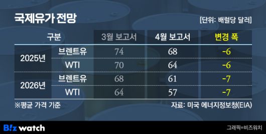 국제유가 전망./그래픽=비즈워치