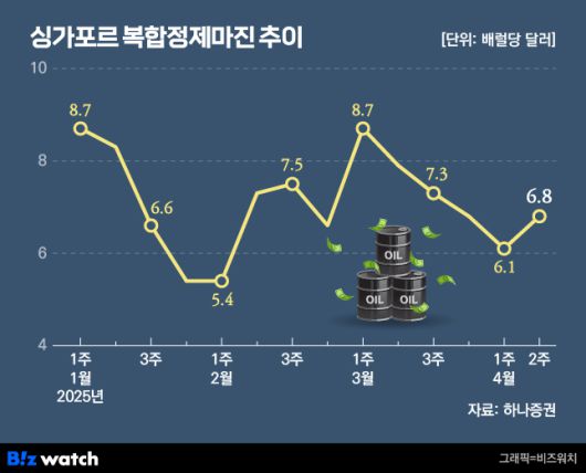 정제마진 추이./그래픽=비즈워치