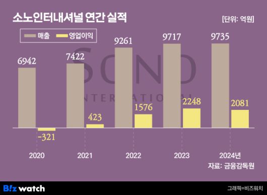 그래픽=비즈워치