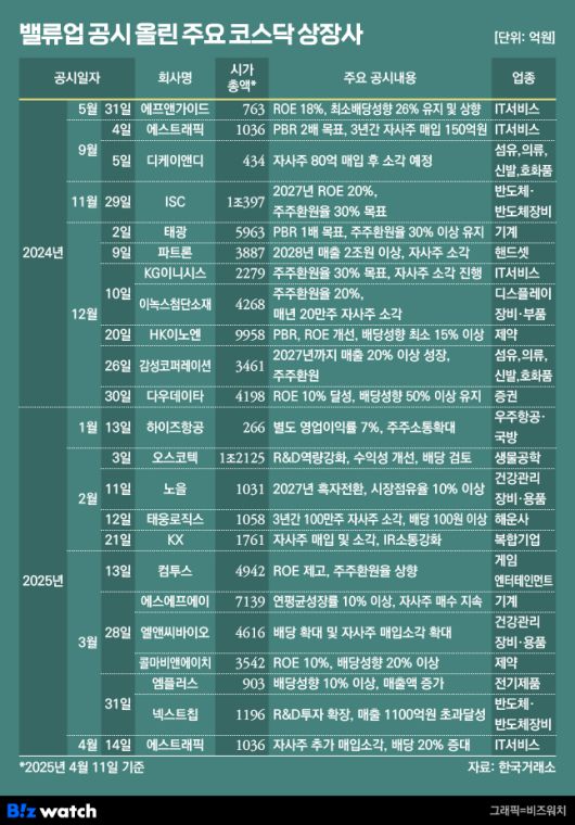 밸류업 공시 올린 주요 코스닥 상장사