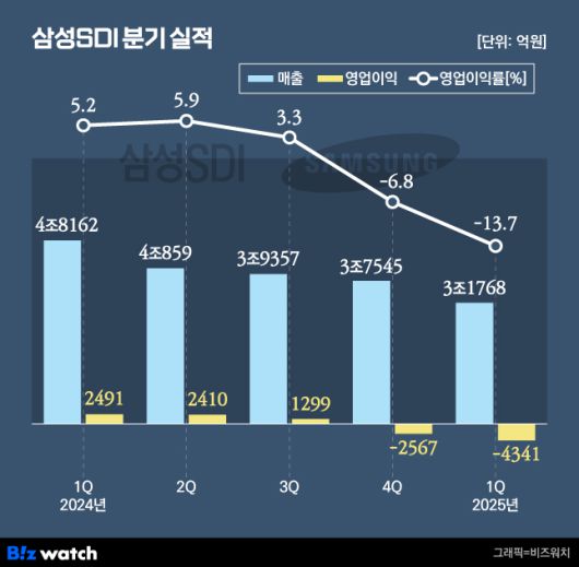 삼성SDI 분기 실적./그래픽=비즈워치