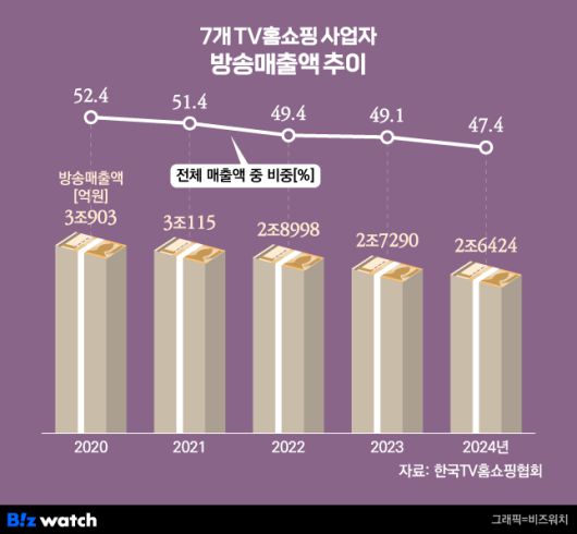 그래픽=비즈워치