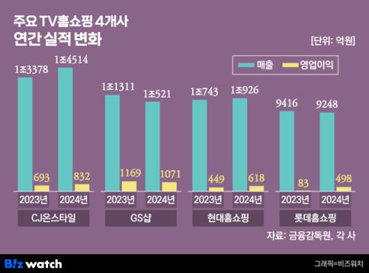 그래픽=비즈워치