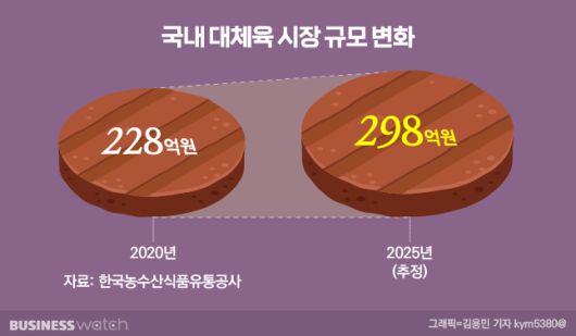 국내 대체육 시장 규모 변화/그래픽=비즈워치