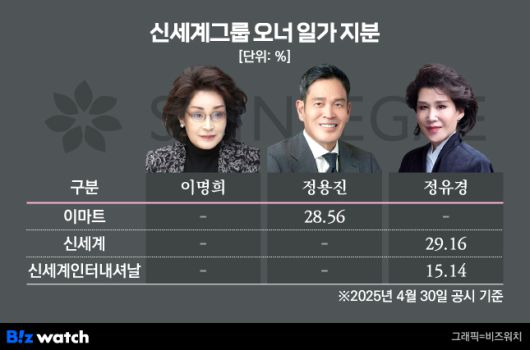 그래픽=비즈워치