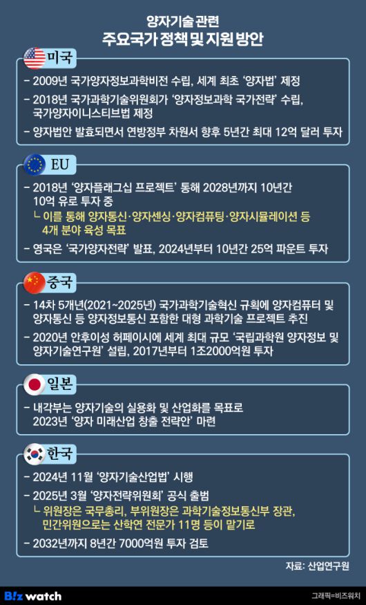 양자기술 관련 주요국가 정책 및 지원 방안./그래픽=비즈워치