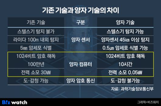 기존 기술과 양자 기술의 차이./그래픽=비즈워치