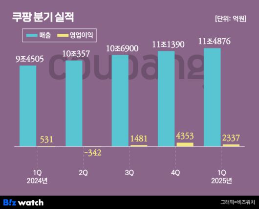 쿠팡 분기 실적 추이 /그래픽=비즈워치