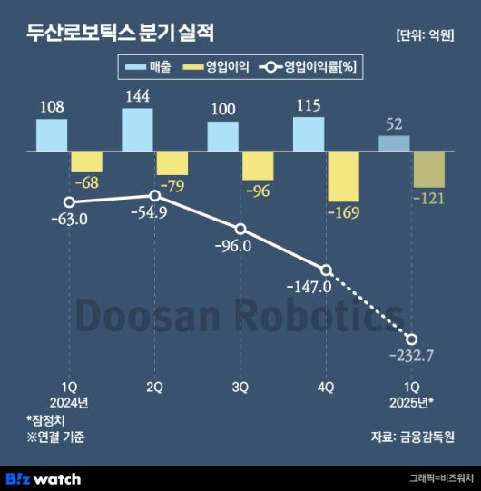 두산로보틱스 분기 실적 추이./그래픽=비즈워치