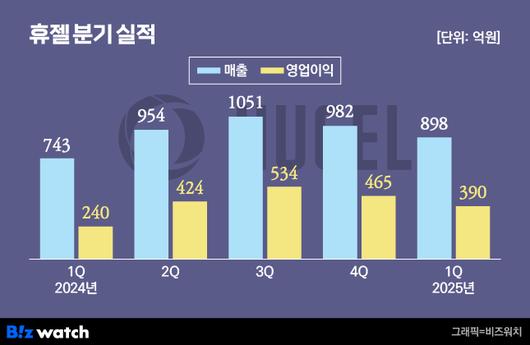 휴젤 분기 실적. /그래픽=비즈워치