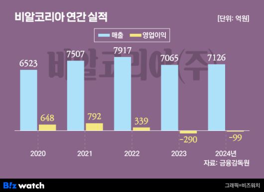 그래픽=비즈워치