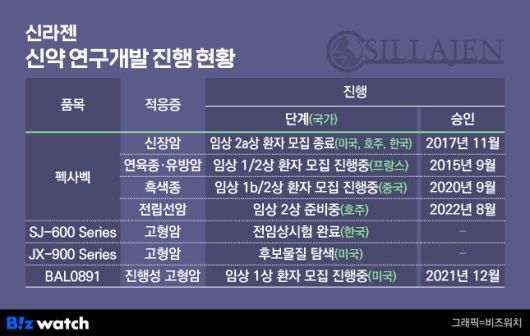 신라젠의 신약 연구개발 현황. /그래픽=비즈워치