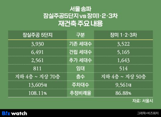 서울 송파구 '잠실주공5단지'와 '장미1·2·3단지' 재건축 주요 내용/그래픽=비즈워치