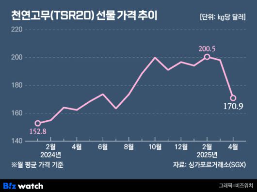 천연고무(TSR20) 선물 가격 추이./그래픽=비즈워치