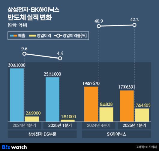 삼성전자 및 SK하이닉스 반도체 실적 변화./그래픽=비즈워치