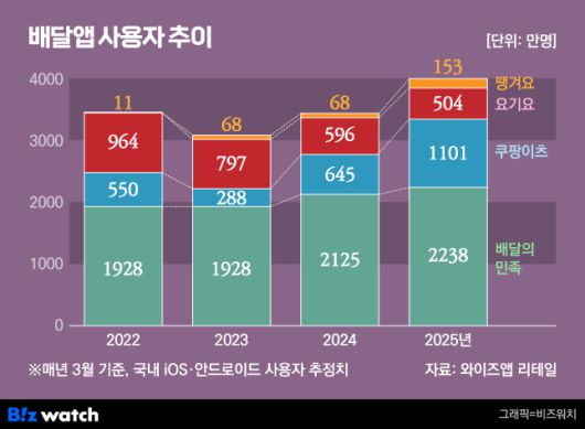 배달앱 이용량 추이 /그래픽=비즈워치