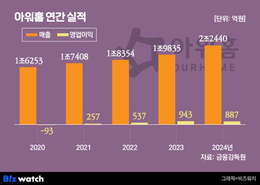 그래픽=비즈워치