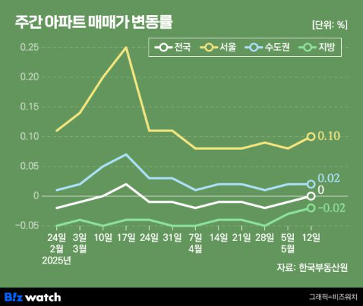 주간아마트 매매가 변동률/그래픽=비즈워치