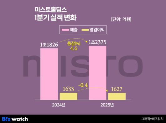 미스토홀딩스 1분기 실적 변화 /그래픽=비즈워치