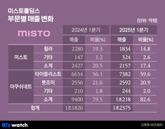미스토홀딩스 부문별 매출 변화 /그래픽=비즈워치