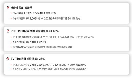 금호타이어가 올해 제시한 목표치./사진=금호타이어 IR 자료