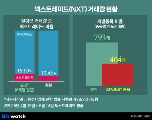넥스트레이드(NXT) 거래량 현황/그래픽=비즈워치
