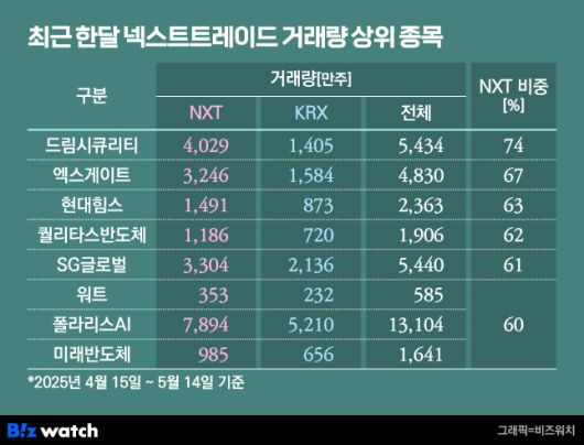 최근 한달 넥스트레이드 거래 비중 상위 종목/그래픽=비즈워치