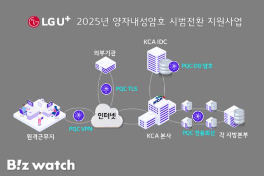 LG유플러스가 수행하는 2025년 KCA 양자내성암호 시범 전환 지원사업 개념도/사진=LG유플러스 제공