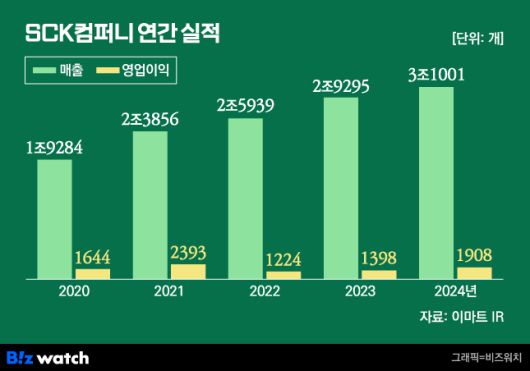 스타벅스를 운영하는 SCK컴퍼니 실적 추이. / 그래픽=비즈워치