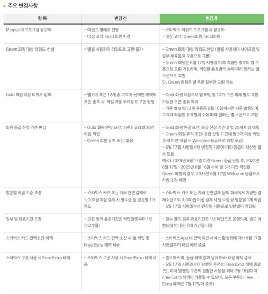 스타벅스 리워드 개편 내용. / 사진=스타벅스 홈페이지
