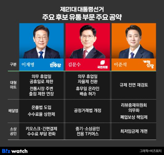 제 21대 대통령 선거 주요 후보 유통 부문 공약/그래픽=비즈워치