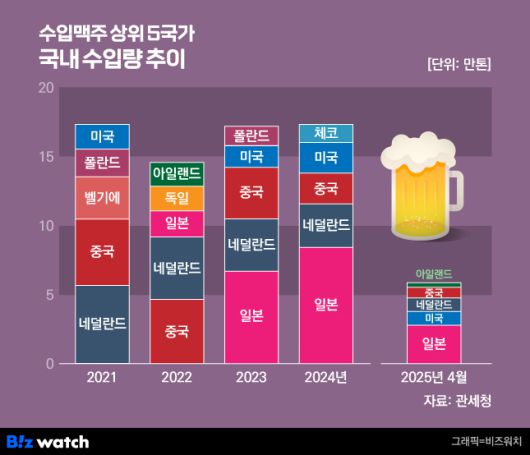 수입맥주 상위 5국가 국내 수입량 추이/그래픽=비즈워치