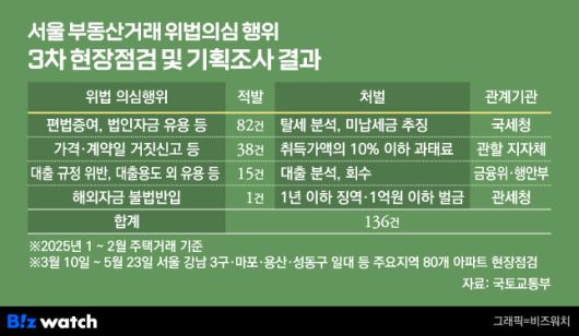 서울지역 부동산거래 위법의심 행위 조사결과/그래픽=비즈워치